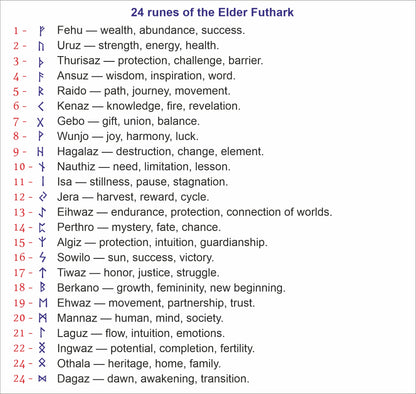 Reference chart of 24 Elder Futhark runes and meanings for personalized engraving on brass coins and custom talismans.